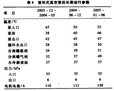 液環(huán)式真空泵的長期運(yùn)行參數(shù)