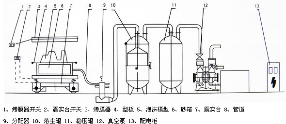 V法鑄造、消失模鑄造成套設(shè)備總成裝配示意圖